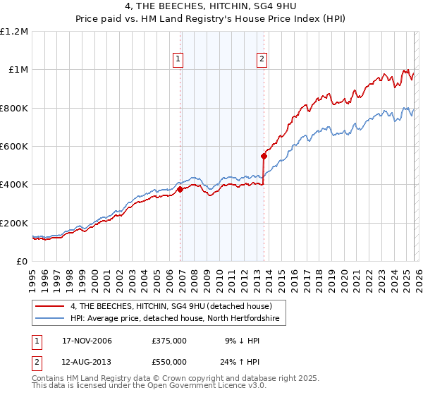 4, THE BEECHES, HITCHIN, SG4 9HU: Price paid vs HM Land Registry's House Price Index