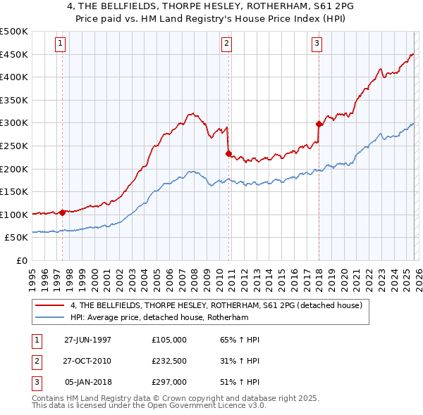 4, THE BELLFIELDS, THORPE HESLEY, ROTHERHAM, S61 2PG: Price paid vs HM Land Registry's House Price Index