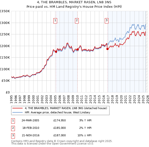 4, THE BRAMBLES, MARKET RASEN, LN8 3NS: Price paid vs HM Land Registry's House Price Index