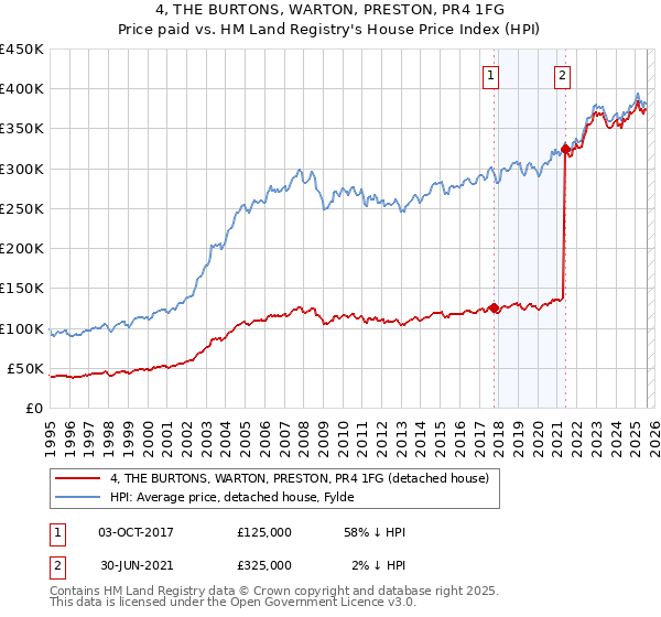 4, THE BURTONS, WARTON, PRESTON, PR4 1FG: Price paid vs HM Land Registry's House Price Index
