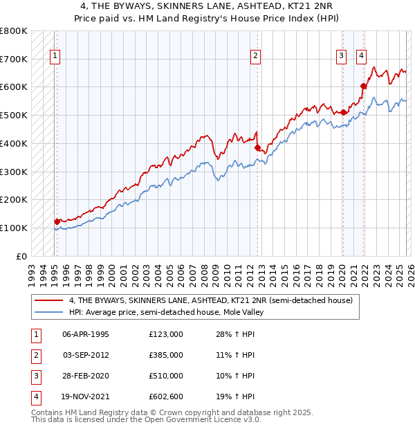 4, THE BYWAYS, SKINNERS LANE, ASHTEAD, KT21 2NR: Price paid vs HM Land Registry's House Price Index