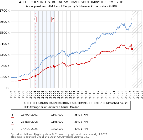 4, THE CHESTNUTS, BURNHAM ROAD, SOUTHMINSTER, CM0 7HD: Price paid vs HM Land Registry's House Price Index