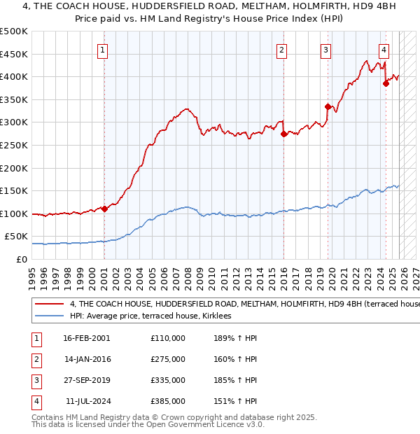 4, THE COACH HOUSE, HUDDERSFIELD ROAD, MELTHAM, HOLMFIRTH, HD9 4BH: Price paid vs HM Land Registry's House Price Index