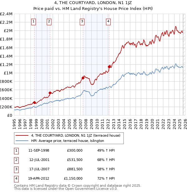 4, THE COURTYARD, LONDON, N1 1JZ: Price paid vs HM Land Registry's House Price Index