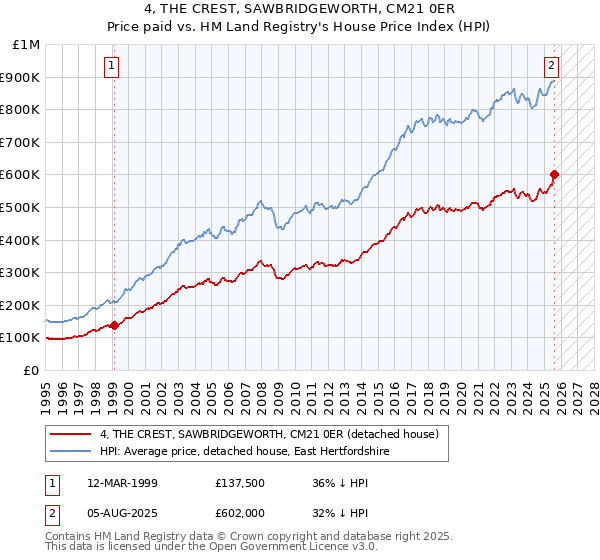 4, THE CREST, SAWBRIDGEWORTH, CM21 0ER: Price paid vs HM Land Registry's House Price Index