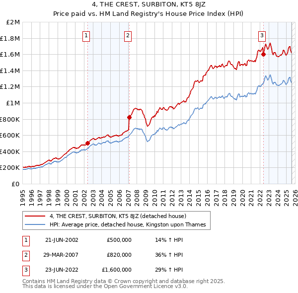 4, THE CREST, SURBITON, KT5 8JZ: Price paid vs HM Land Registry's House Price Index