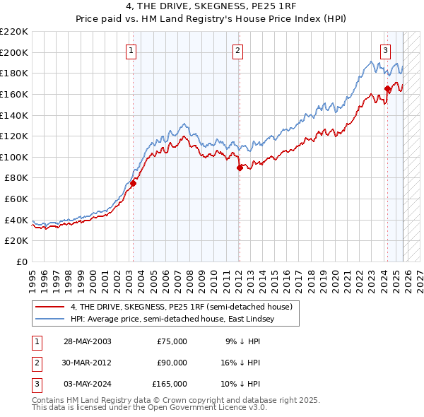 4, THE DRIVE, SKEGNESS, PE25 1RF: Price paid vs HM Land Registry's House Price Index