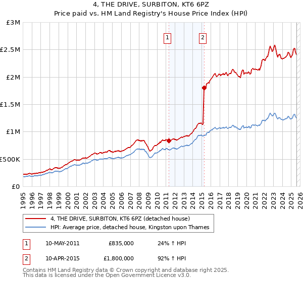 4, THE DRIVE, SURBITON, KT6 6PZ: Price paid vs HM Land Registry's House Price Index