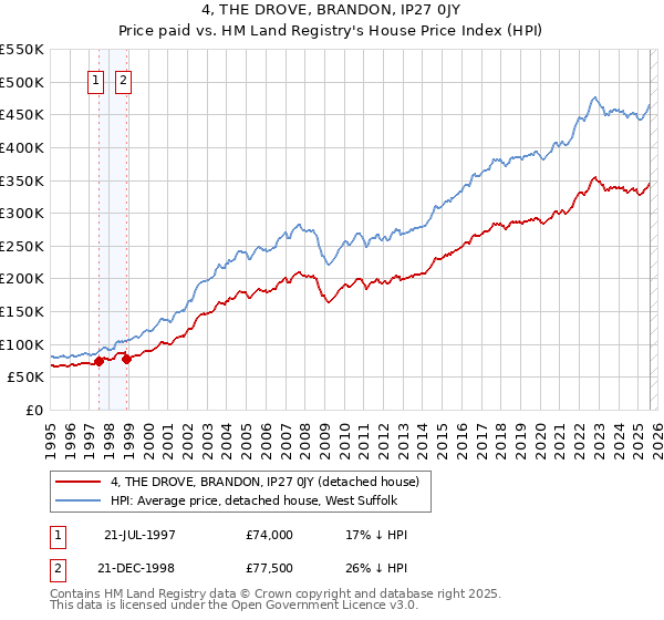4, THE DROVE, BRANDON, IP27 0JY: Price paid vs HM Land Registry's House Price Index