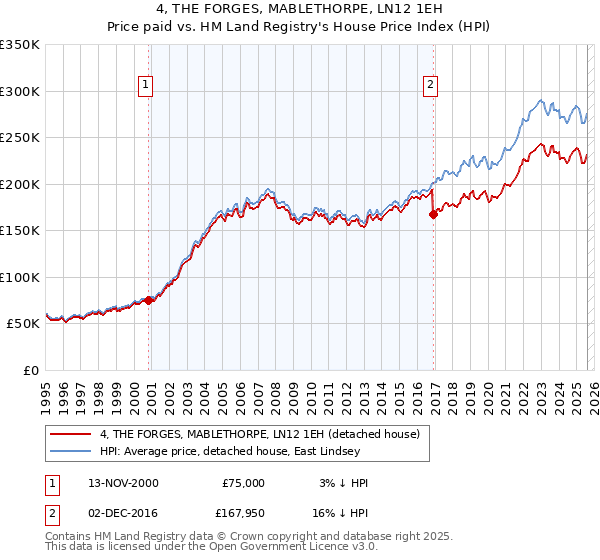 4, THE FORGES, MABLETHORPE, LN12 1EH: Price paid vs HM Land Registry's House Price Index