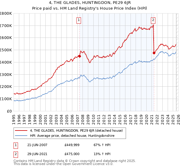 4, THE GLADES, HUNTINGDON, PE29 6JR: Price paid vs HM Land Registry's House Price Index