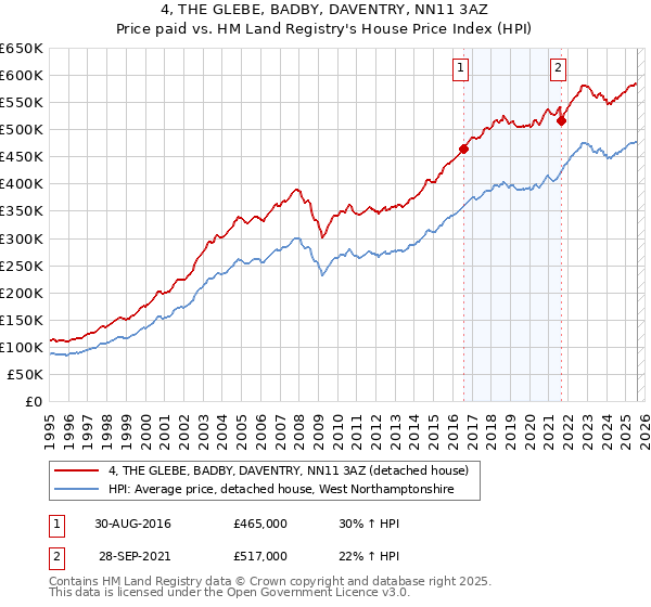 4, THE GLEBE, BADBY, DAVENTRY, NN11 3AZ: Price paid vs HM Land Registry's House Price Index