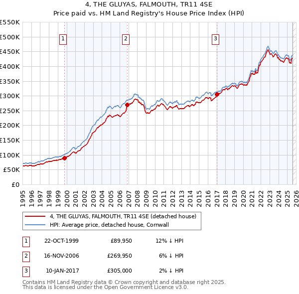 4, THE GLUYAS, FALMOUTH, TR11 4SE: Price paid vs HM Land Registry's House Price Index