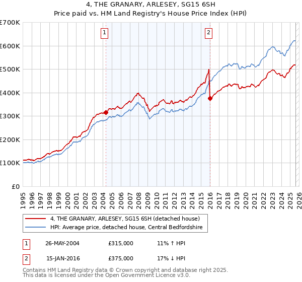 4, THE GRANARY, ARLESEY, SG15 6SH: Price paid vs HM Land Registry's House Price Index