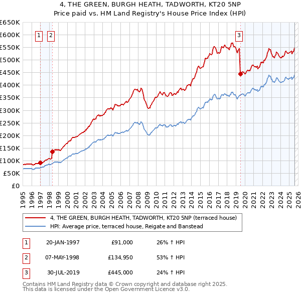 4, THE GREEN, BURGH HEATH, TADWORTH, KT20 5NP: Price paid vs HM Land Registry's House Price Index