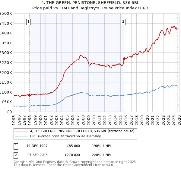4, THE GREEN, PENISTONE, SHEFFIELD, S36 6BL: Price paid vs HM Land Registry's House Price Index