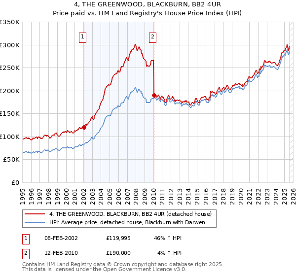 4, THE GREENWOOD, BLACKBURN, BB2 4UR: Price paid vs HM Land Registry's House Price Index