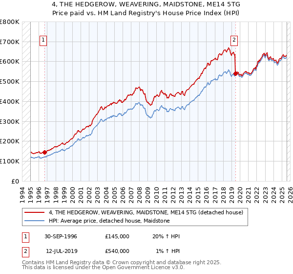 4, THE HEDGEROW, WEAVERING, MAIDSTONE, ME14 5TG: Price paid vs HM Land Registry's House Price Index