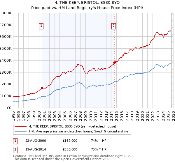 4, THE KEEP, BRISTOL, BS30 8YQ: Price paid vs HM Land Registry's House Price Index