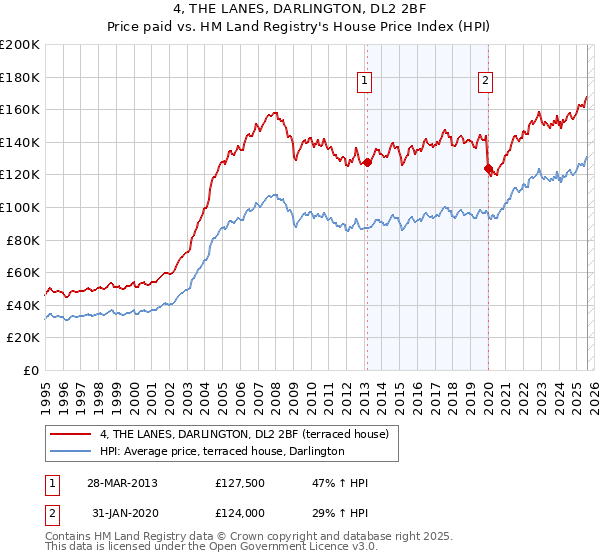 4, THE LANES, DARLINGTON, DL2 2BF: Price paid vs HM Land Registry's House Price Index