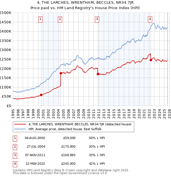 4, THE LARCHES, WRENTHAM, BECCLES, NR34 7JR: Price paid vs HM Land Registry's House Price Index