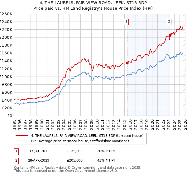 4, THE LAURELS, FAIR VIEW ROAD, LEEK, ST13 5DP: Price paid vs HM Land Registry's House Price Index