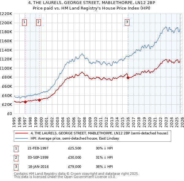 4, THE LAURELS, GEORGE STREET, MABLETHORPE, LN12 2BP: Price paid vs HM Land Registry's House Price Index