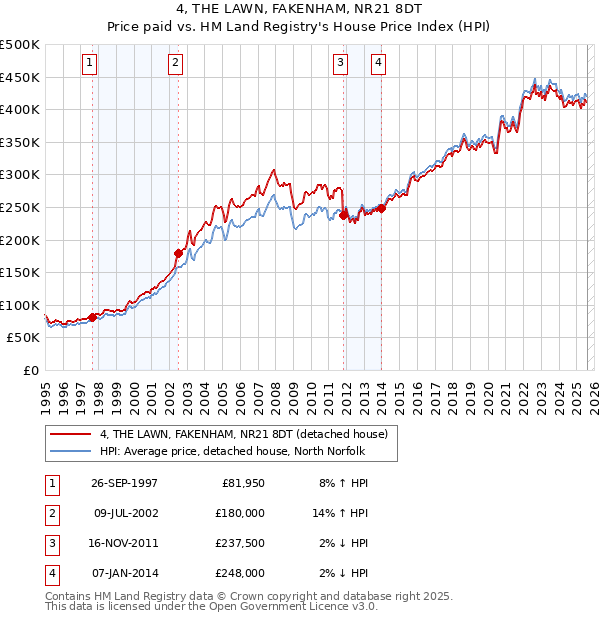 4, THE LAWN, FAKENHAM, NR21 8DT: Price paid vs HM Land Registry's House Price Index