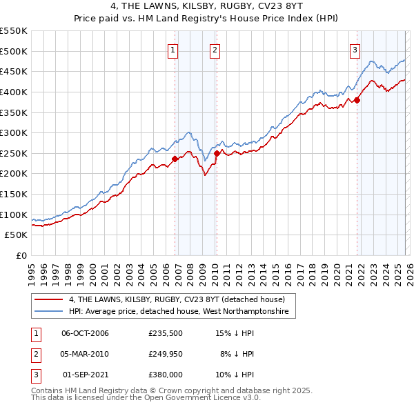 4, THE LAWNS, KILSBY, RUGBY, CV23 8YT: Price paid vs HM Land Registry's House Price Index