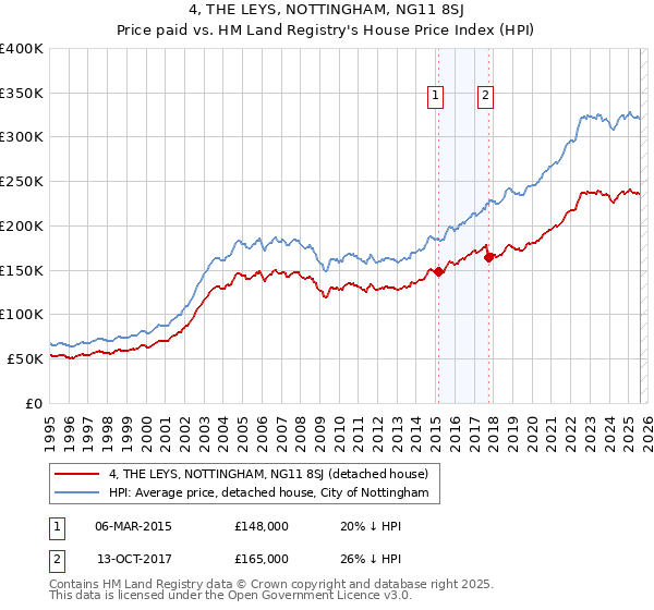 4, THE LEYS, NOTTINGHAM, NG11 8SJ: Price paid vs HM Land Registry's House Price Index