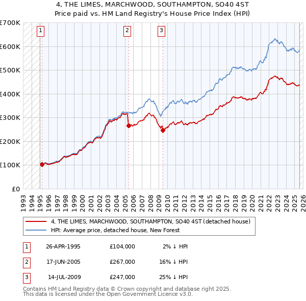 4, THE LIMES, MARCHWOOD, SOUTHAMPTON, SO40 4ST: Price paid vs HM Land Registry's House Price Index
