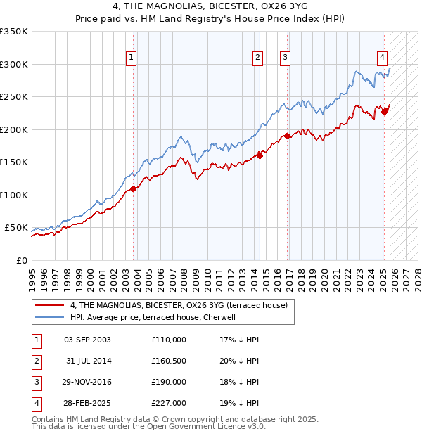 4, THE MAGNOLIAS, BICESTER, OX26 3YG: Price paid vs HM Land Registry's House Price Index