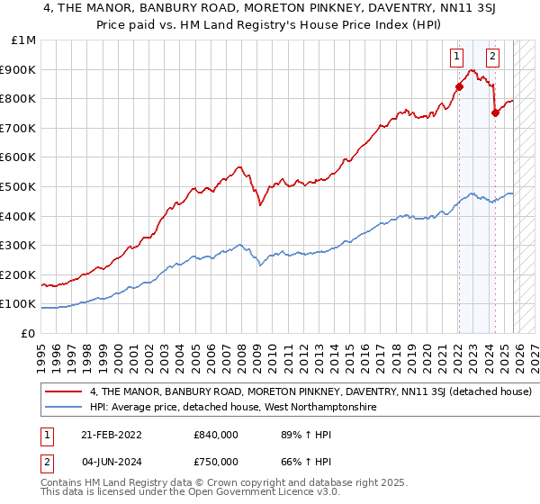 4, THE MANOR, BANBURY ROAD, MORETON PINKNEY, DAVENTRY, NN11 3SJ: Price paid vs HM Land Registry's House Price Index