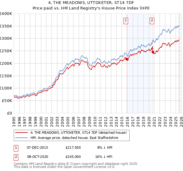 4, THE MEADOWS, UTTOXETER, ST14 7DF: Price paid vs HM Land Registry's House Price Index