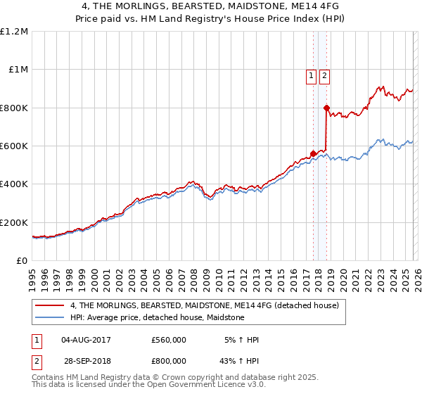 4, THE MORLINGS, BEARSTED, MAIDSTONE, ME14 4FG: Price paid vs HM Land Registry's House Price Index