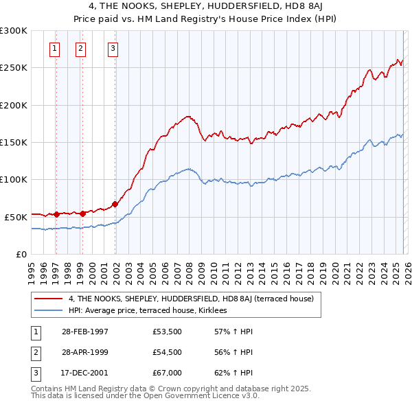 4, THE NOOKS, SHEPLEY, HUDDERSFIELD, HD8 8AJ: Price paid vs HM Land Registry's House Price Index