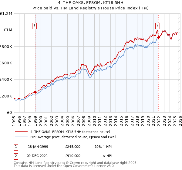 4, THE OAKS, EPSOM, KT18 5HH: Price paid vs HM Land Registry's House Price Index