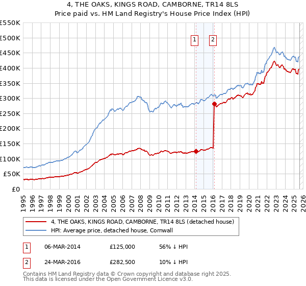 4, THE OAKS, KINGS ROAD, CAMBORNE, TR14 8LS: Price paid vs HM Land Registry's House Price Index