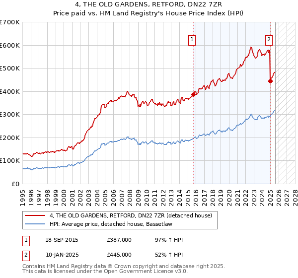 4, THE OLD GARDENS, RETFORD, DN22 7ZR: Price paid vs HM Land Registry's House Price Index