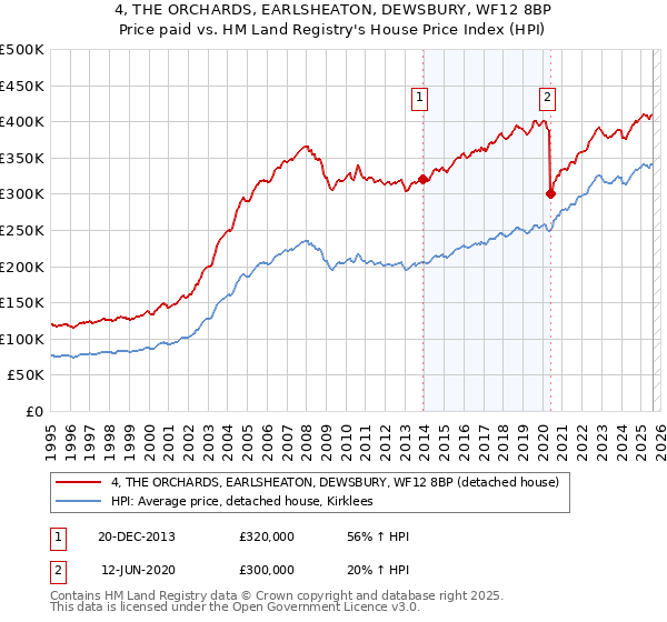 4, THE ORCHARDS, EARLSHEATON, DEWSBURY, WF12 8BP: Price paid vs HM Land Registry's House Price Index