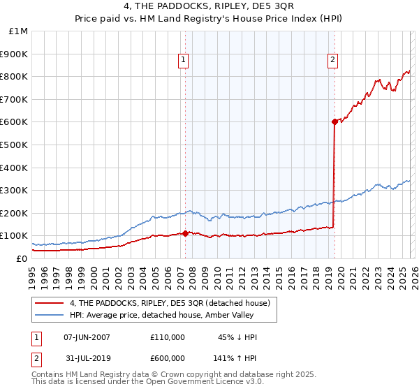 4, THE PADDOCKS, RIPLEY, DE5 3QR: Price paid vs HM Land Registry's House Price Index