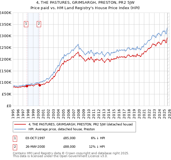 4, THE PASTURES, GRIMSARGH, PRESTON, PR2 5JW: Price paid vs HM Land Registry's House Price Index