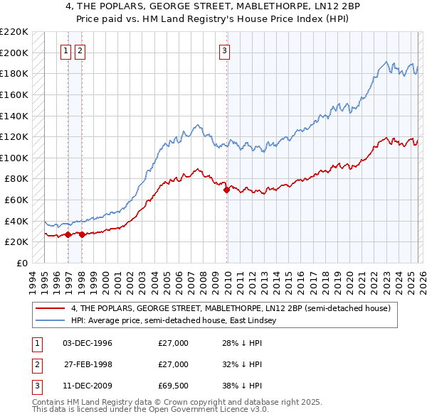 4, THE POPLARS, GEORGE STREET, MABLETHORPE, LN12 2BP: Price paid vs HM Land Registry's House Price Index