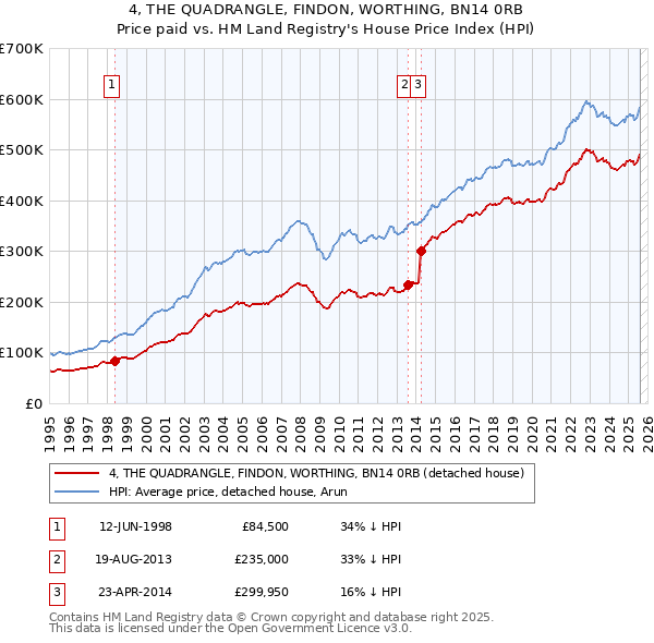 4, THE QUADRANGLE, FINDON, WORTHING, BN14 0RB: Price paid vs HM Land Registry's House Price Index