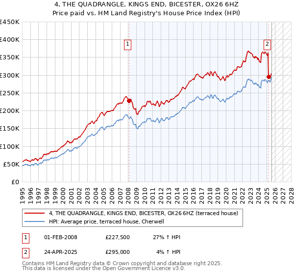 4, THE QUADRANGLE, KINGS END, BICESTER, OX26 6HZ: Price paid vs HM Land Registry's House Price Index