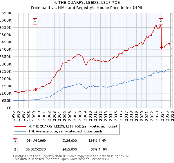 4, THE QUARRY, LEEDS, LS17 7QE: Price paid vs HM Land Registry's House Price Index