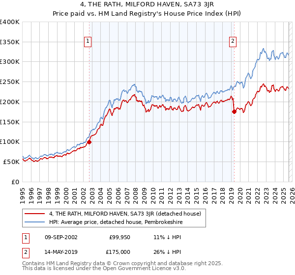 4, THE RATH, MILFORD HAVEN, SA73 3JR: Price paid vs HM Land Registry's House Price Index
