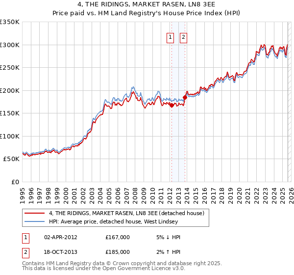4, THE RIDINGS, MARKET RASEN, LN8 3EE: Price paid vs HM Land Registry's House Price Index