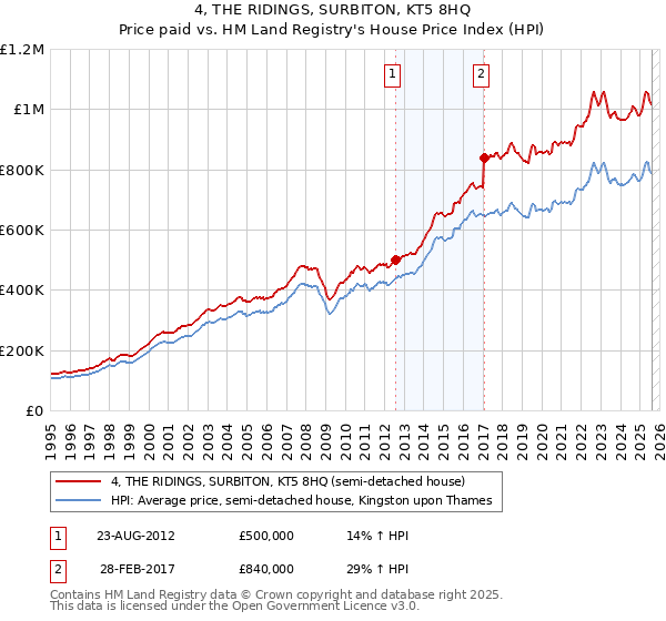 4, THE RIDINGS, SURBITON, KT5 8HQ: Price paid vs HM Land Registry's House Price Index