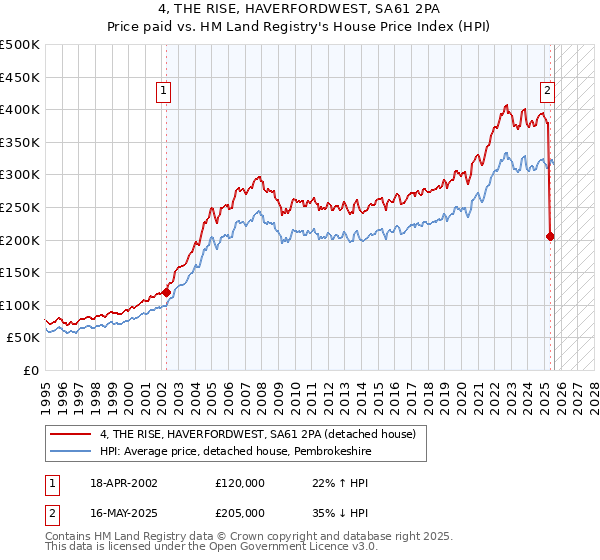 4, THE RISE, HAVERFORDWEST, SA61 2PA: Price paid vs HM Land Registry's House Price Index